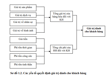 Giá trị, chi phí và sự thỏa mãn của khách hàng