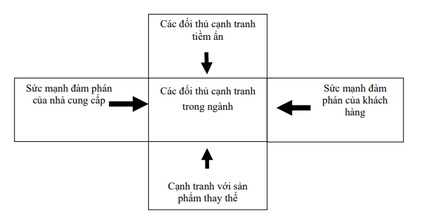Phân tích 5 lực lượng cạnh tranh