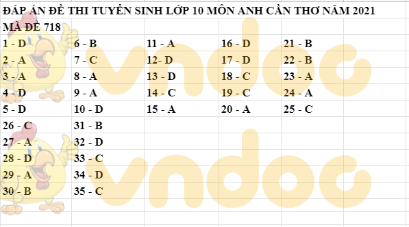 Đáp án đề thi vào lớp 10 môn tiếng Anh Ninh Thuận 2021