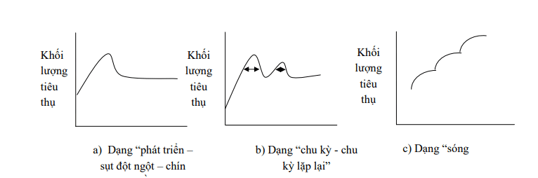 Bản chất của chu kỳ sống sản phẩm