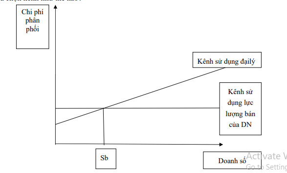 Đánh giá lựa chọn kênh tối ưu
