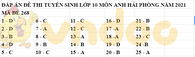 Đáp án Đề thi tuyển sinh lớp 10 môn Anh Hải Phòng 2021