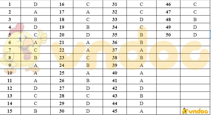 Đáp án đề thi vào lớp 10 môn Tổ hợp tỉnh Ninh Bình năm 2021