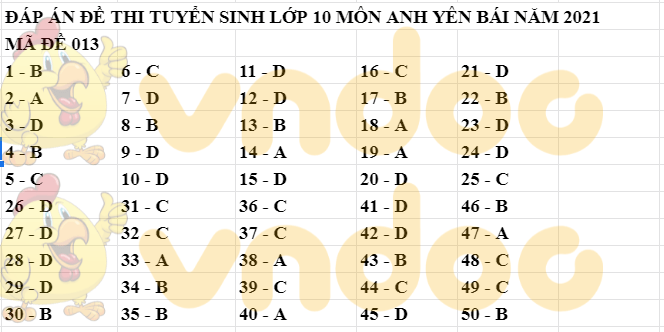 Đáp án Đề thi tuyển sinh lớp 10 môn Anh 2021 Yên Bái