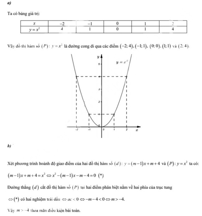 Đáp án đề thi vào lớp 10 môn Toán tỉnh Cà Mau năm 2021