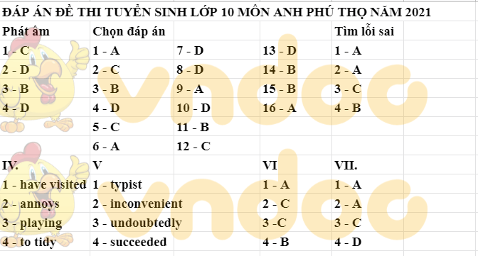 Đáp án đề thi vào lớp 10 môn tiếng Anh Phú Thọ 2021
