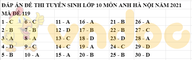 Đáp án đề thi tuyển sinh lớp 10 môn Anh Hà Nội 2021