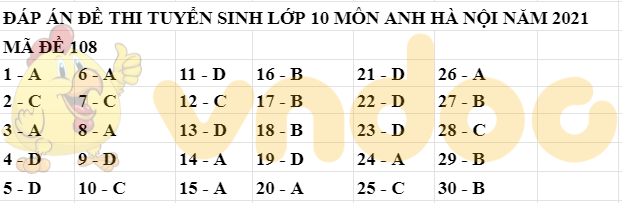 Đáp án đề thi tuyển sinh lớp 10 môn Anh Hà Nội 2021