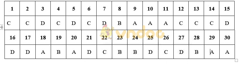 Đáp án đề sử Hà Nội mã 004