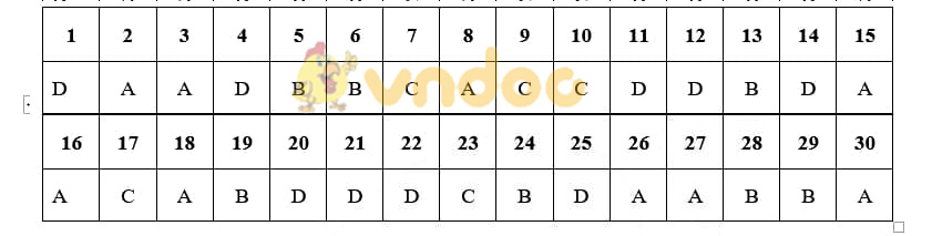 Đáp án đề thi Sử Hà Nội - Mã đề 006