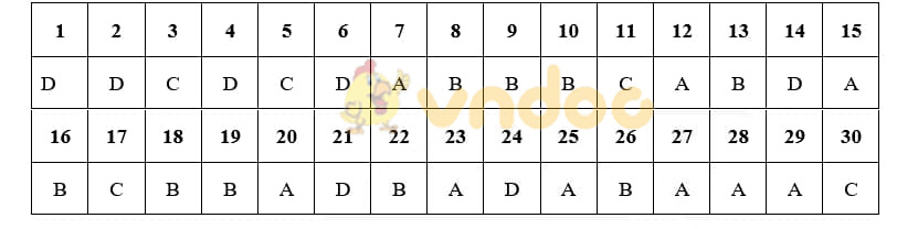 Đáp án đề sử Hà Nội mã 007