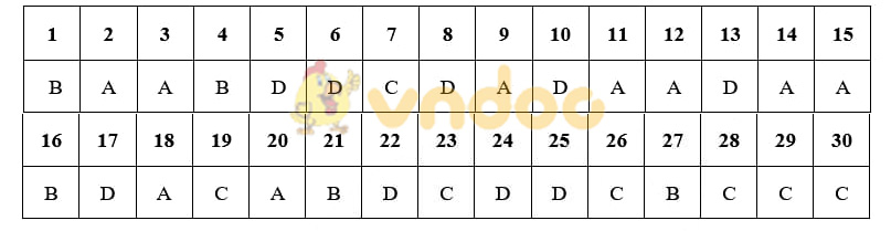 Đáp án đề thi Sử Hà Nội - Mã đề 009