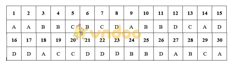 Đáp án đề thi Sử Hà Nội - Mã đề 013