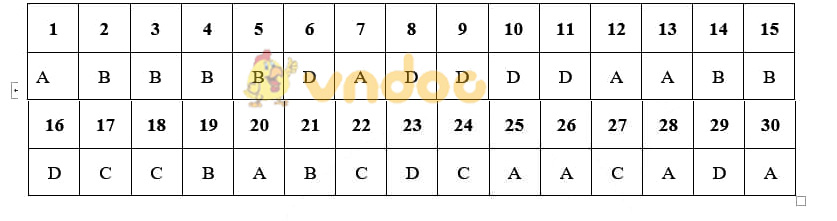 Đáp án đề thi Sử Hà Nội - Mã đề 015