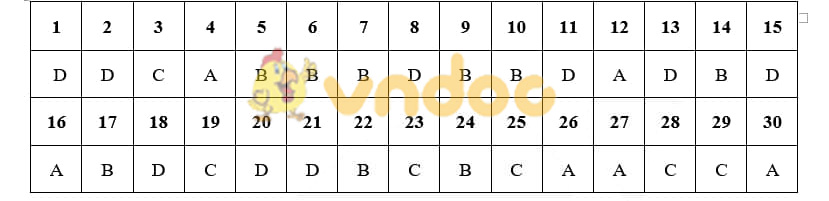 Đáp án đề thi Sử Hà Nội - Mã đề 018