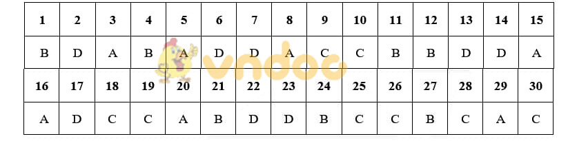 Đáp án đề thi Sử Hà Nội - Mã đề 020