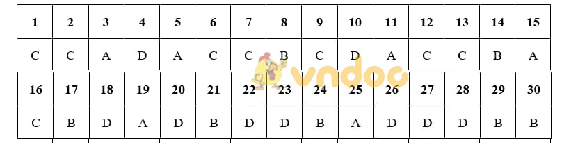 Đáp án đề sử Hà Nội mã 022