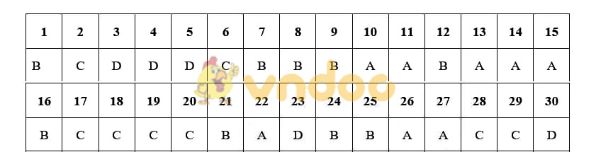 Đáp án đề thi Sử Hà Nội - Mã đề 023