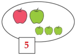 Bài 3 trang 28 Toán lớp 1 tập 1 SGK Chân trời sáng tạo