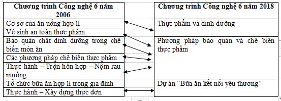 Đáp án môn Công nghệ Kết nối tri thức