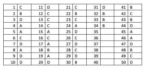 Đáp án đề thi tuyển sinh lớp 10 môn Tổng hợp Hưng Yên 2021