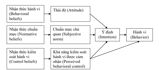  Mô hình lý thuyết hành vi có kế hoạch