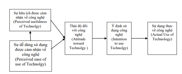 Mô hình chấp nhận công nghệ