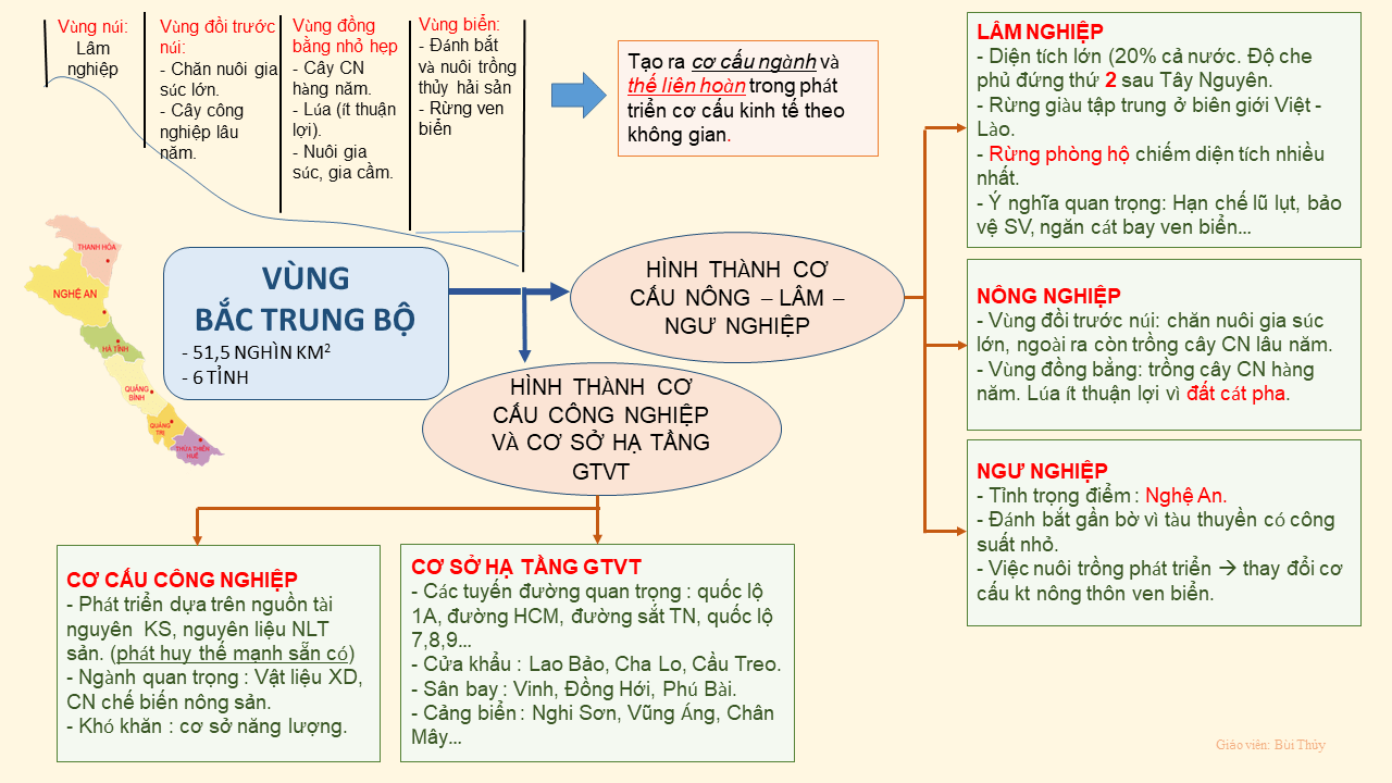 Sơ đồ tư duy 7 vùng kinh tế