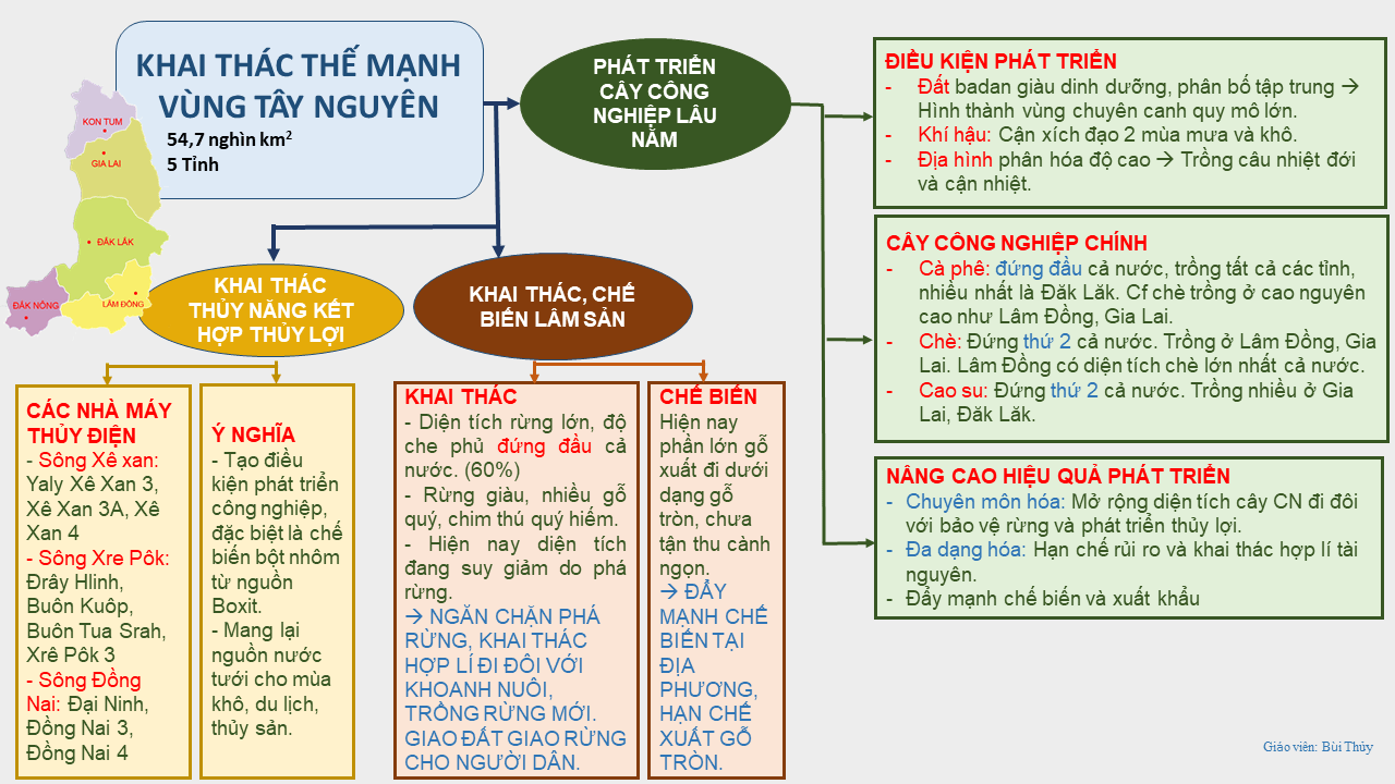 Sơ đồ tư duy 7 vùng kinh tế