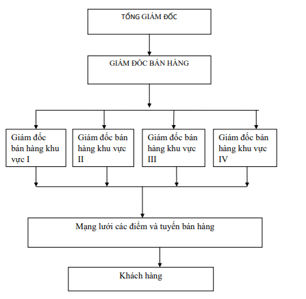 Mô hình mạng lưới bán hàng