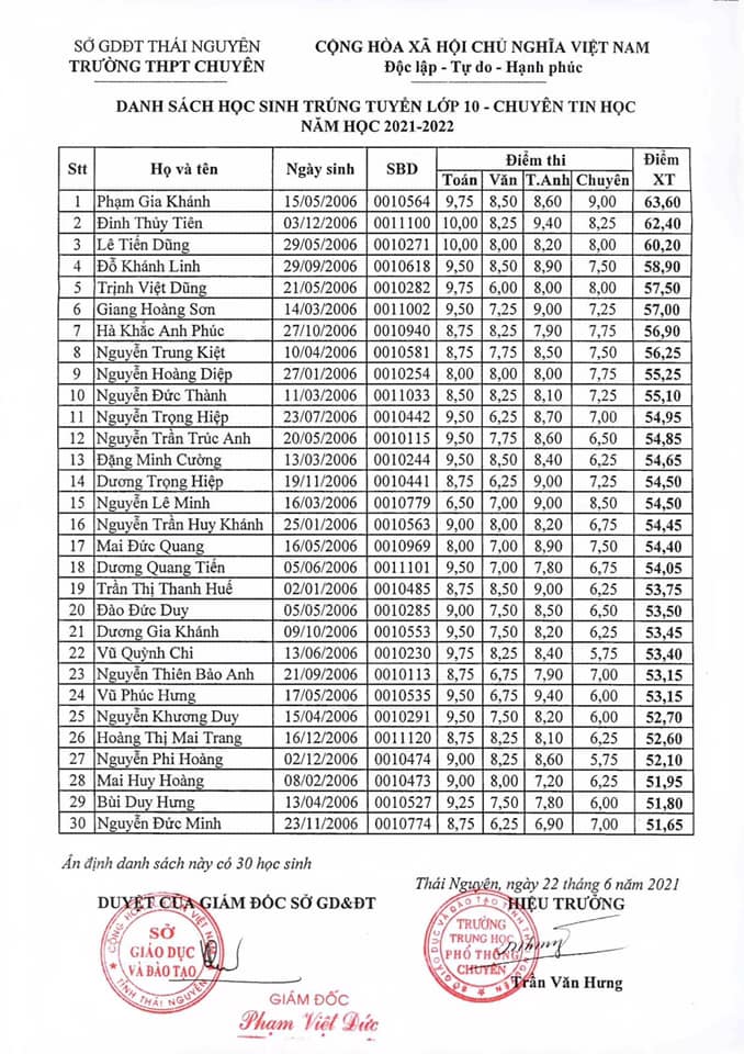 Danh sách trúng tuyển vào lớp 10 Chuyên Thái Nguyên năm 2021