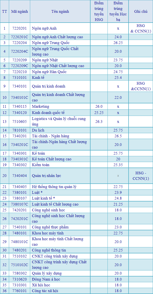 Điểm chuẩn xét tuyển học bạ 2021