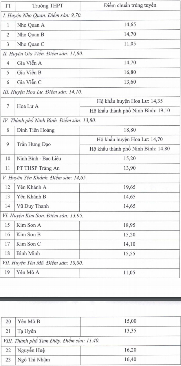 Điểm sàn và điểm chuẩn trúng tuyển vào các trường THPT công lập