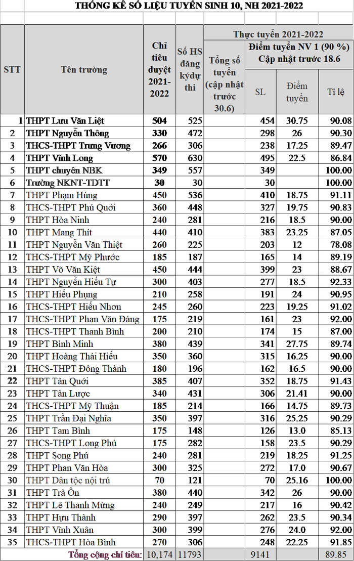 Điểm chuẩn lớp 10 năm 2021 Vĩnh Long