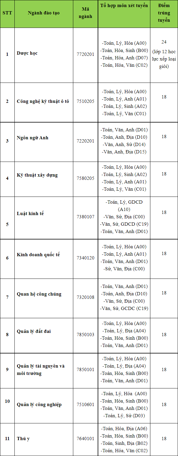 ĐH Công nghệ Miền Đông công bố điểm chuẩn học bạ 2021