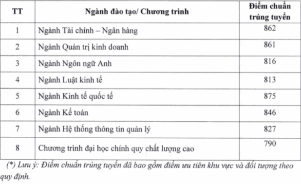 ĐH Ngân hàng TP.HCM công bố điểm chuẩn học bạ và ĐGNL năm 2021