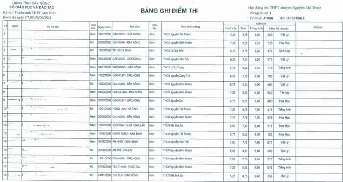 Điểm thi vào lớp 10 Chuyên Đắk Nông 2021