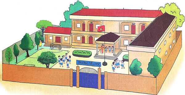 Trường em 1. Vậy là Hà đã được học ở ngôi trường mới. Nhớ lại năm ngoái, giờ ra chơi, em và các bạn thường trò chuyện về ngôi trường đang xây và tưởng tượng biết bao điều. Giờ đây, những mơ ước ấy đã thành hiện thực. 2. Trường mới rất khang trang. Từ cổng trường đến các lớp học, chỗ nào cũng được khoác tấm áo mới thật đẹp.  Hà và các bạn thích khu vườn trường có đủ các loại cây. Cạnh vườn trường là thư viện xanh với rất nhiều cuốn sách hay. Đó là nơi các bạn Hà hẹn nhau sau mỗi buổi học. Cuối hành lang mỗi tầng đều có một khu vệ sinh rộng rãi và sạch sẽ. 3. Một năm học bắt đầu. Ngôi trường mới đã trở thành ngôi nhà thứ hai, là niềm vui của Hà và các bạn. Bích Hà Chú thích và giải nghĩa: - Tưởng tượng: tạo ra trong trí óc hình ảnh những cái không có ở trước mặt hoặc chưa hề có. - Khang trang: rộng rãi và đẹp đẽ. Đọc hiểu Câu 1. (trang 44 Tiếng Việt 2 tập 1 Cánh Diều) Tìm những chi tiết cho thấy Hà và các bạn rất háo hức mong chờ ngôi trường mới. Trả lời: Những chi tiết cho thấy Hà và các bạn rất háo hức mong cho ngôi trường mới là: “… năm ngoái, giờ ra chơi, em và các bạn thường trò chuyện về ngôi trường đang xây và tưởng tượng biết bao điều”. Câu 2. (trang 44 Tiếng Việt 2 tập 1 Cánh Diều) Hà và các bạn thích những gì ở ngôi trường mới? Trả lời: Hà và các bạn thích: - khu vườn trường với đủ các loại cây - thư viện xanh với nhiều cuốn sách hay Câu 3. (trang 44 Tiếng Việt 2 tập 1 Cánh Diều) Theo em, vì sao trường mới trở thành “ngôi nhà thứ hai” của Hà và các bạn? Luyện tập Câu 1. (trang 44 Tiếng Việt 2 tập 1 Cánh Diều) Đặt câu hỏi cho bộ phận câu in đậm: a. Học sinh trò chuyện về ngôi trường đang xây. b. Các bạn hẹn nhau ở thư viện sau mỗi buổi học. Câu 2. (trang 44 Tiếng Việt 2 tập 1 Cánh Diều) Theo em, các bạn học sinh sẽ làm gì để ngôi trường mới luôn đẹp?