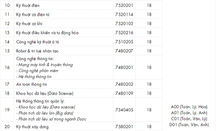 Đại học Công nghệ TPHCM công bố điểm chuẩn học bạ 2021