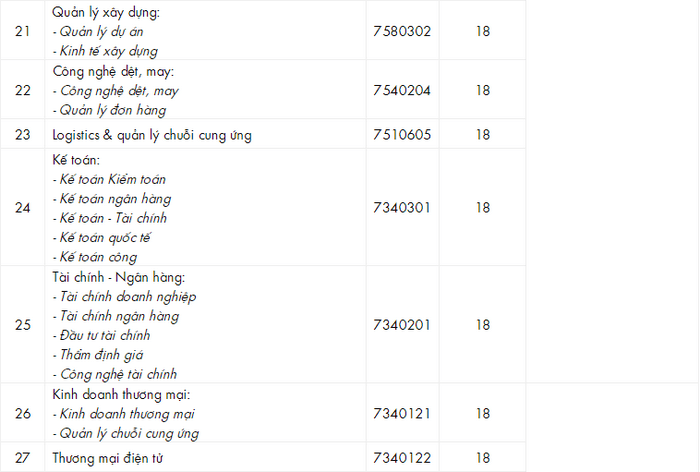 Đại học Công nghệ TPHCM công bố điểm chuẩn học bạ 2021