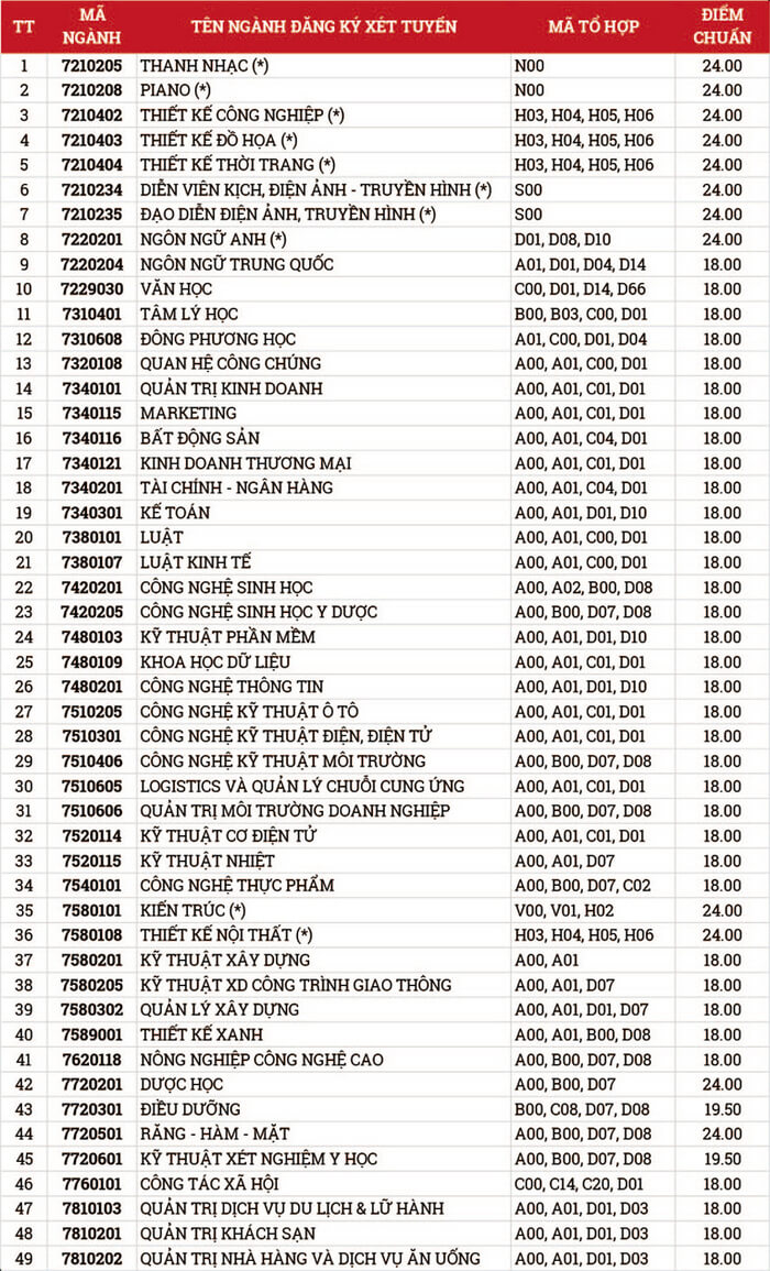 Điểm chuẩn học bạ Đại học Văn Lang