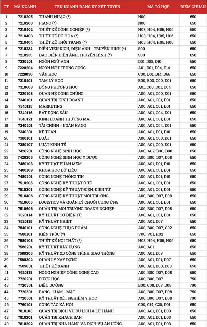 Điểm chuẩn học bạ Đại học Văn Lang