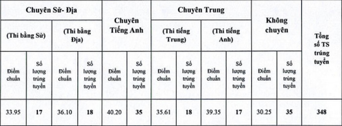 Điểm chuẩn lớp 10 năm 2021 Chuyên Lào Cai