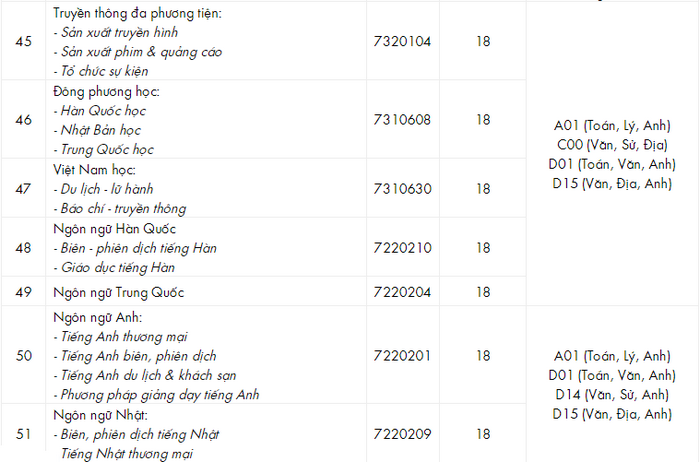 Điểm chuẩn học bạ 2021