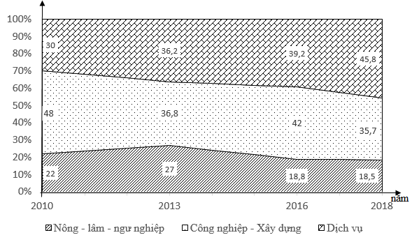 Đề thi thử tốt nghiệp THPT Quốc gia 2021 môn Địa lí