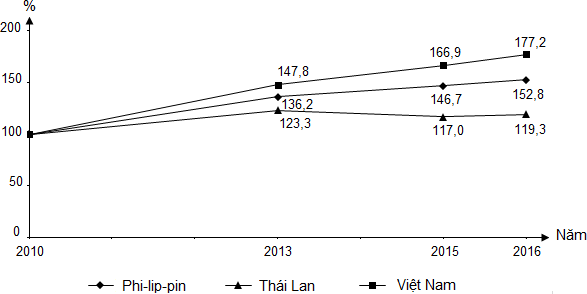 Đề thi thử tốt nghiệp THPT Quốc gia 2021 môn Địa lí