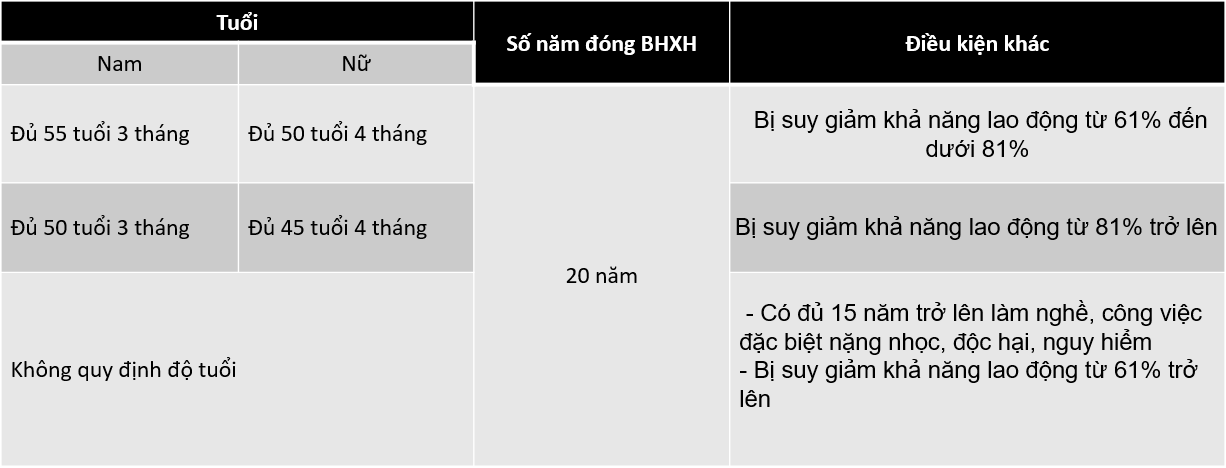 Điều kiện nghỉ hưu trước tuổi từ năm 2021