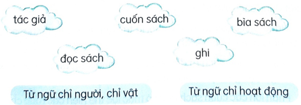 Bài 15 Cuốn sách của em - Đọc