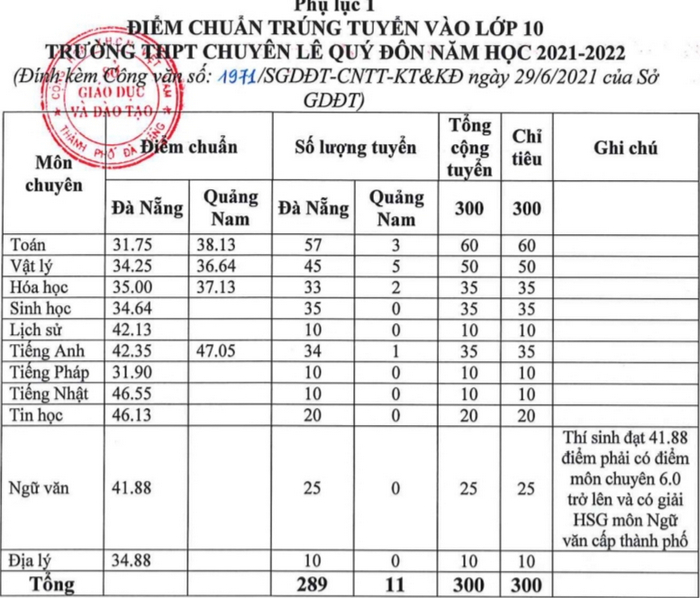 Điểm chuẩn lớp 10 năm 2021 Đà Nẵng