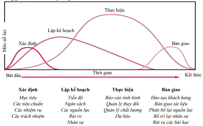 Chu kỳ sống dự án